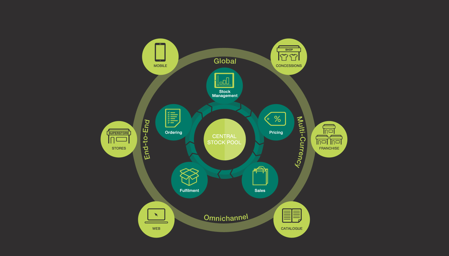 Omnichannel Supply Chain