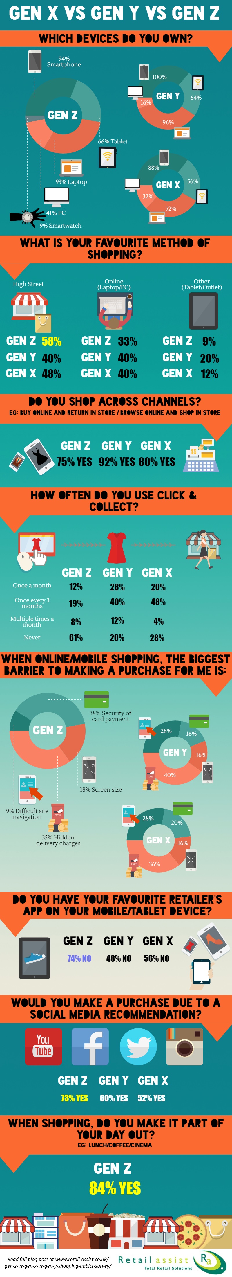 Gen Z vs Gen X vs Gen Y: Shopping Habits Survey Infographic