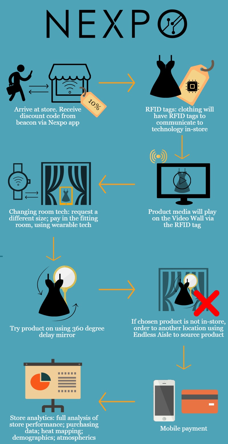 Nexpo Customer Journey Infographic