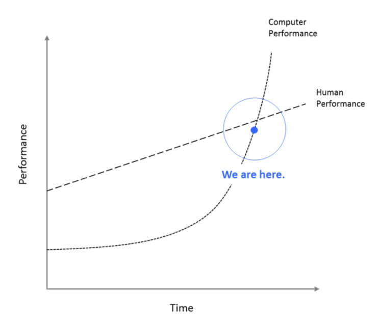 growth of AI