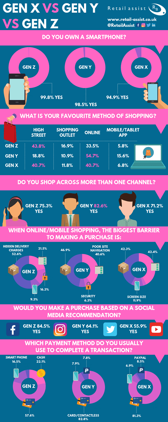 Gen X vs Y vs Z Shopping Habits Infographic