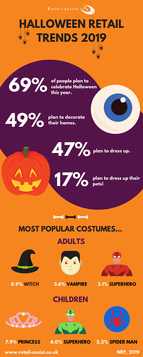 The Top Halloween Retail Trends of 2019 Infographic