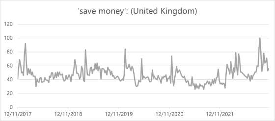 Google Trends - 'Save Money'