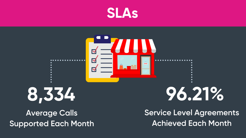 Retail Assist - SLAs